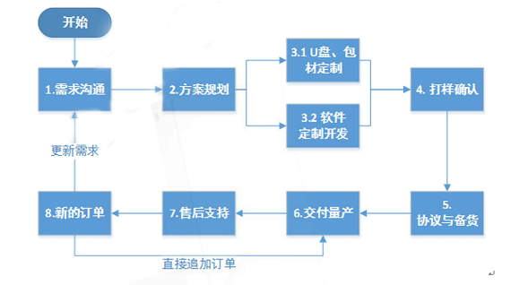 智权盾U盘定制